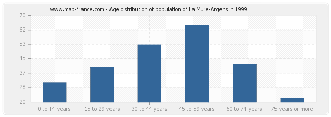 Age distribution of population of La Mure-Argens in 1999